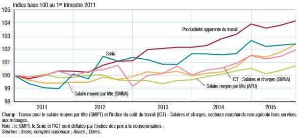 baisses des salaires INSEE productivit exploitation