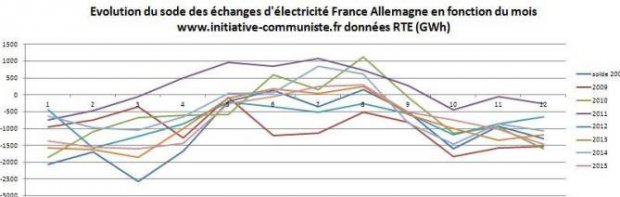 importation-electricite-allemagne-2008-2015