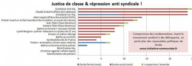 repression-justice-de-classe-goodyear-juppe-lagarde-air-france