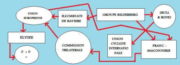 Organigramme dtaill du complot