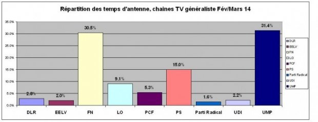 politique TV gnraliste mars 2014