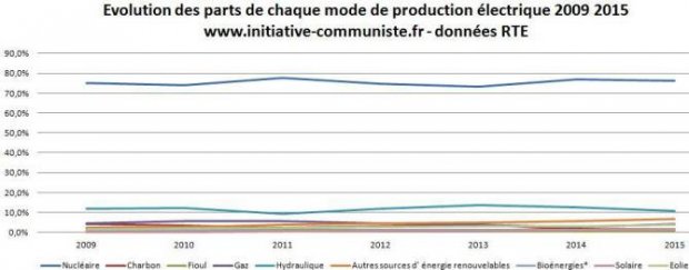 mix-electrique-nucleaire-france-2015