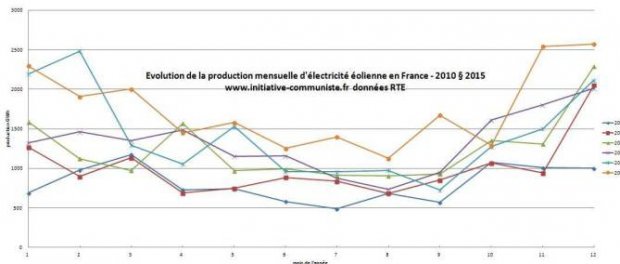 production-electricite-eolienne-par-mois