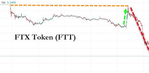 Cours du FTX Token (FTT)