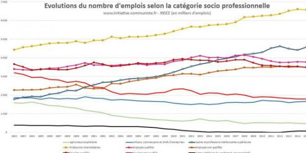 emplois-en-france-selon-la-categorie-socio-professionnelle