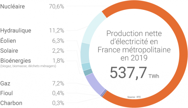 Mix lectrique de la France mtropolitaine en 2019