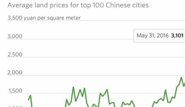 prix des 300 villes chinoises