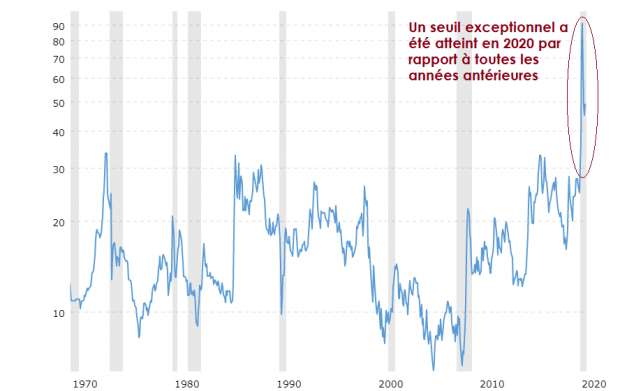 Ratio or ptrole crise