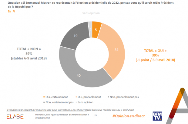 39% des Franais estiment qu’il serait rlu en 2022 s’il se reprsentait