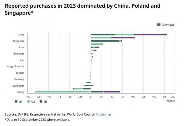 Les achats dclars en 2023 sont domins par la Chine, la Pologne et Singapour.