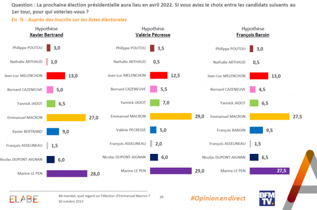 La polarisation politique entre les deux finalistes de l’lection prsidentielle de 2017 continue donc de s’accentuer