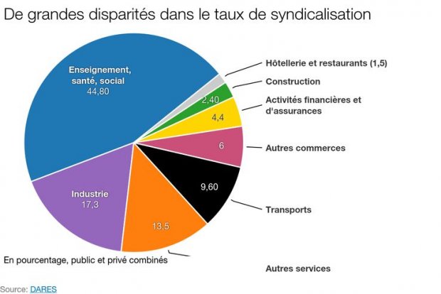 Un taux de syndicalisation variable selon les secteurs