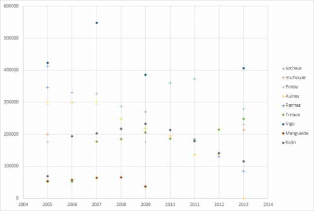 volution production des usines PSA en france et en UE