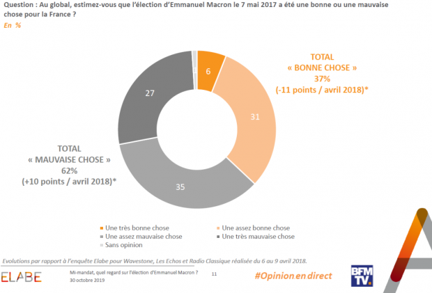 71% des sonds jugent que la politique du prsident n’a pas fait progresser la situation du pays.