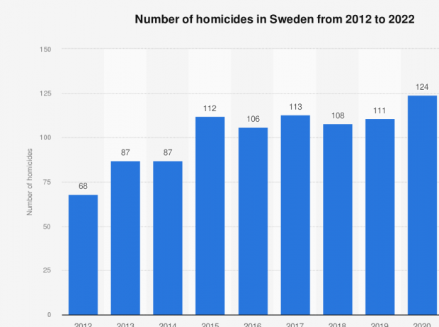 Nombre d'homicides en sude de 2012  2022