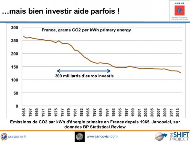 www.jancovici.com
300 milliards d€™euros investis
€mais bien investir aide parfois !
Emissions de CO2 par kWh d€™énergie pri...