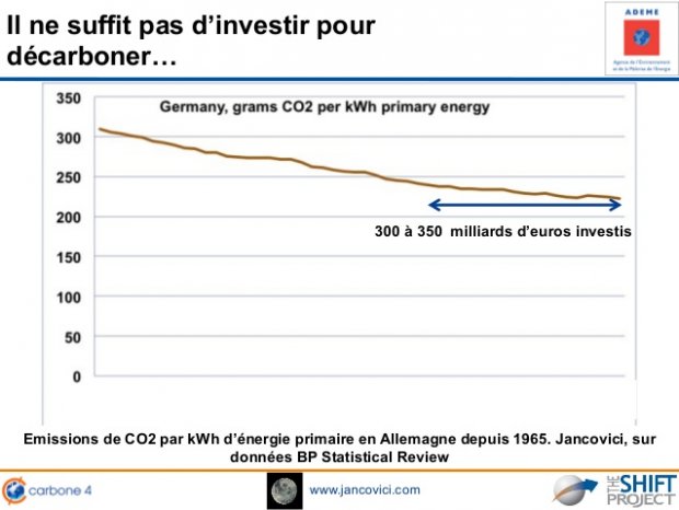 www.jancovici.com
300  350 milliards d€™euros investis
Il ne suffit pas d€™investir pour
décarboner€
Emissions de CO2 par k...