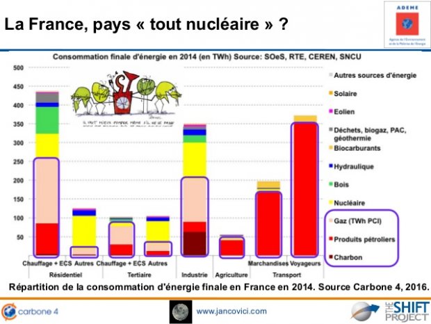 www.jancovici.com
Répartition de la consommation d'énergie finale en France en 2014. Source Carbone 4, 2016.
La France, pa...