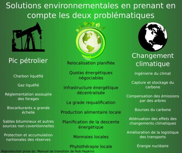 pic ptrolier changement climatique transition