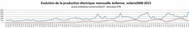 production-electricite-eolienne-france